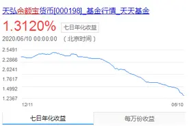 一路走跌！余额宝收益率步入“1”时代，存万元每天只赚3毛8图片