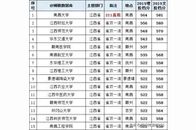 江西省2019年所有本科高校，文理科录取分数线如下图片
