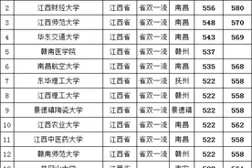 江西省2019年所有本科高校，文理科录取分数线如下图片