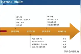 户外宣传、牌匾、临时占挖城市道路审批等可网上申报，具体流程↘图片