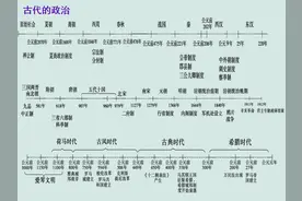 初中历史时间轴,让孩子轻松记牢中国5000年简史!家长赶紧珍藏一份图片