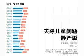 每年1300多名儿童走失，而最主要的原因竞然是家长埋头玩手机图片