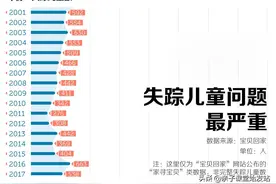 每年1300多名儿童走失，而最主要的原因竞然是家长埋头玩手机图片