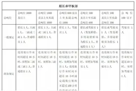 即日起，从严处罚配员不足船舶！最高罚10万！逾期不改的，停航图片