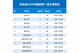 2020中国大学星级排名，131所高校荣膺中国五星级(5)以上美誉图片