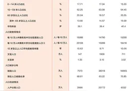经济社会发展统计图表：第七次全国人口普查京津冀、长江经济带、长江三角洲人口情况图片