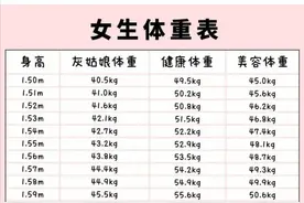 2021女性150-170cm体重表，自测一下，看你达标了吗图片