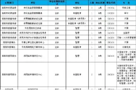 信阳市属35家事业单位招录530个事业单位编制人员。图片