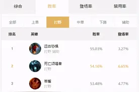 AP打野胜率登顶包揽前三位，末日55胜率玩法攻略图片
