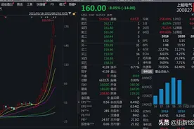 走出小黑屋，上能电气复牌大跌8%！10天股价暴涨263%、市盈率309.58图片