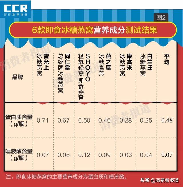 即食燕窝十大名牌 2026年即食燕窝十大名牌有哪些