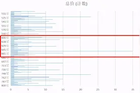 都说丰台房价低 难道600万在三环买三居不香？图片
