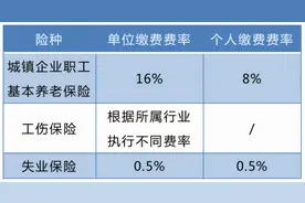 2021年重庆社保缴费基数上下限，出炉！图片