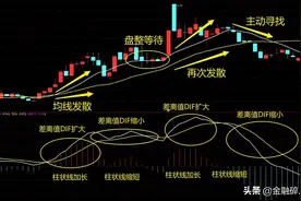 MACD高级说明书（1）：一文讲透MACD的工作原理图片