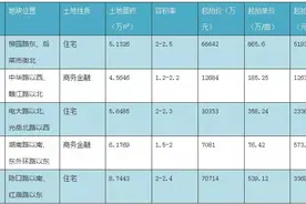 都是热点位置！聊城这6块土地挂牌出让了！具体位置如下图片