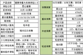 昆仑健康保重大疾病保险（2.0版）优点和缺点分析图片