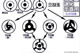 火影：写轮眼的进化终点是轮回眼？不要被谣言误导，终点是万花筒图片