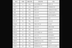 人大附中招16人全是名校硕博？美国德国中小学教师硕士是标配图片