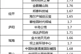 1.6万/㎡起！滨湖、高新一大波楼盘曝光，大批买房人涌来图片