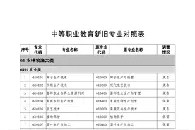 2021年《职业教育专业目录》回顾！附：新旧专业对照表图片