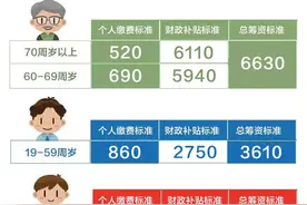 沪2022年度城乡居民医保参保登记和个人缴费即日起开始受理！来看常见问答→图片