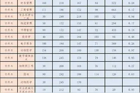 河南牧业经济学院 | 专升本录取情况分析图片