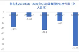 拼多多最高亏损季背后：模式短板与隐忧浮现图片