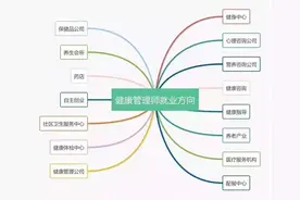 健康管理师到底是个什么证，有什么用呢，看完就知道要不要考试了图片