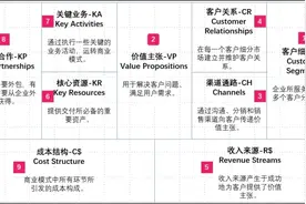 创业必读 | 商业模式画布，4个视角、9个模块图片