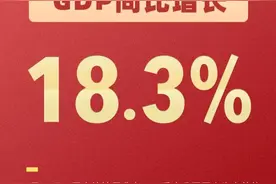 同比增长18.3%！2021年一季度GDP数据公布图片