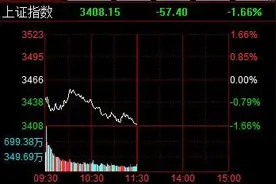 A股低开低走创指失守3200点 医药白酒板块重挫图片