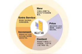 美团“春风行动”再升级“百万商户成长计划”助商户线上营收增长30%图片
