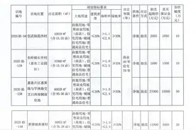 泉州土拍预告：9月将推7幅地块，最高限价10583元/㎡图片