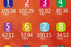 首次突破700万乘次，成都轨道交通线网单日客运量达703.60万乘次图片