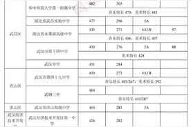 刚刚，武汉第一批省级示范高中学校录取分数线公布图片