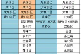 成渝“口水战”，到底谁更强？图片