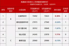 24小时528套房源降价！刚刚，南通市区156家小区房价撑不住了图片