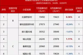 24小时528套房源降价！刚刚，南通市区156家小区房价撑不住了图片