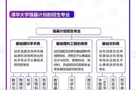 清华强基计划来了！五大学科奥赛全国决赛二等奖及以上可破格入围图片