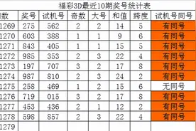 发哥福彩3D第2021279期推荐：预计出现全小组合，重防号码4出现图片