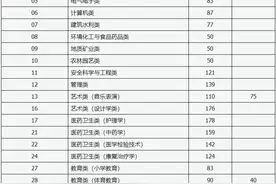 山西省2021年普通高校专升本选拔考试服义务兵役提前批、建档立卡专项批各专业录取最低控制分数线公告图片
