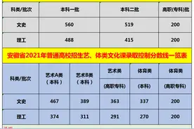 2021安徽高考分数线来了：文史与理工“背道而驰”，一个涨一个降图片