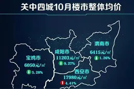均价17980元/㎡！最惨区域下跌37.51%！10月西安楼市房价地图发布图片