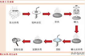 芯源微：半导体设备小巨人，多款产品成功打破国外厂商垄断图片