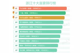 2019浙江10大富豪排行榜图片