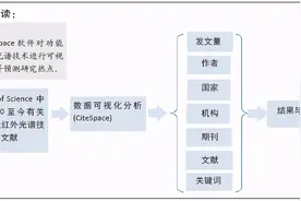 功能性近红外光谱技术的10年发展：CiteSpace知识图谱可视化分析图片