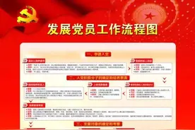 【组工动态】发展党员流程图片