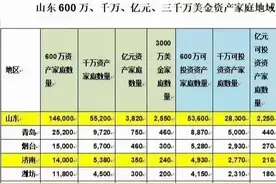 济宁资产过600万的有9440人，过千万的也不少，排名全省第五图片