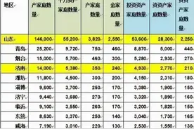 济宁资产过600万的有9440人，过千万的也不少，排名全省第五图片