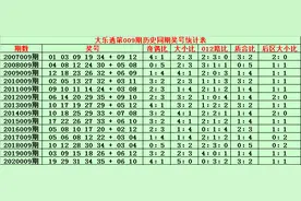 金成大乐透009期历史同期分析：5+2前区奇偶比关注2：3图片